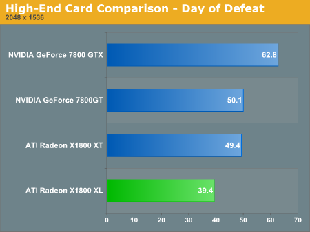 High-End Card Comparison - Day of Defeat